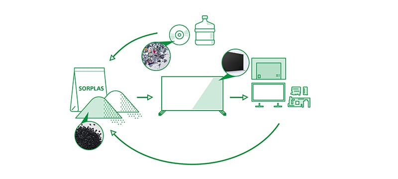 Diagrama que ilustra el proceso de reciclaje de material a material de Sony, mostrando la utilización de SORPLAS en la producción de televisores a partir de plásticos reciclados.