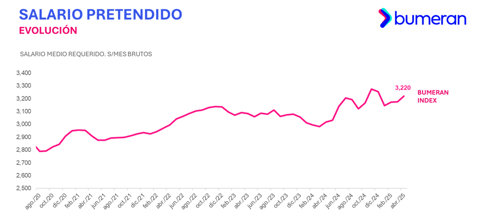 Gráfico que muestra la evolución del salario promedio requerido en soles, destacando un aumento a S/ 3,220 en abril de 2025.
