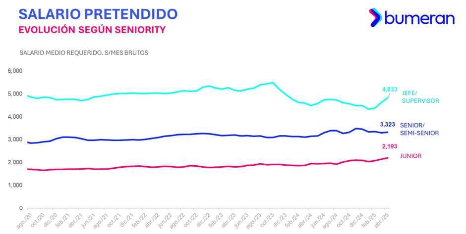 Gráfico que muestra la evolución del salario pretendido según seniority en Perú, indicando valores promedio mensuales para las categorías de jefe/supervisor, senior/semi-senior y junior.