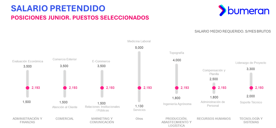 Gráfico que muestra los salarios promedio requeridos para diferentes posiciones junior en diversas áreas, con cifras en soles peruanos.