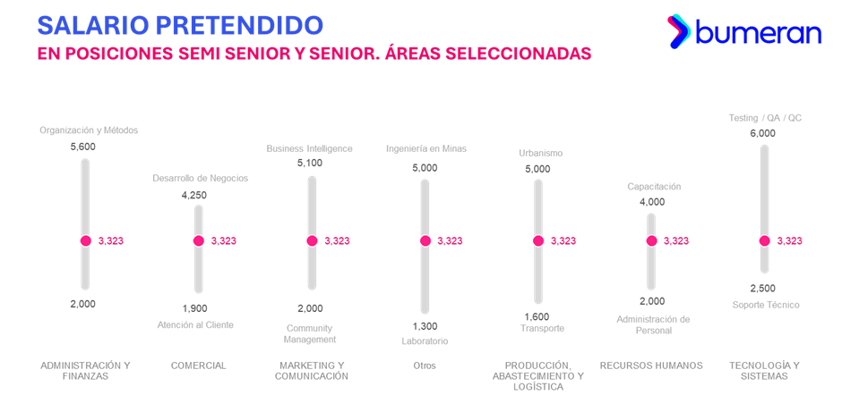 Gráfico que muestra los salarios pretendidos en posiciones semi senior y senior en varias áreas seleccionadas, incluyendo cifras y promedios para diferentes roles.