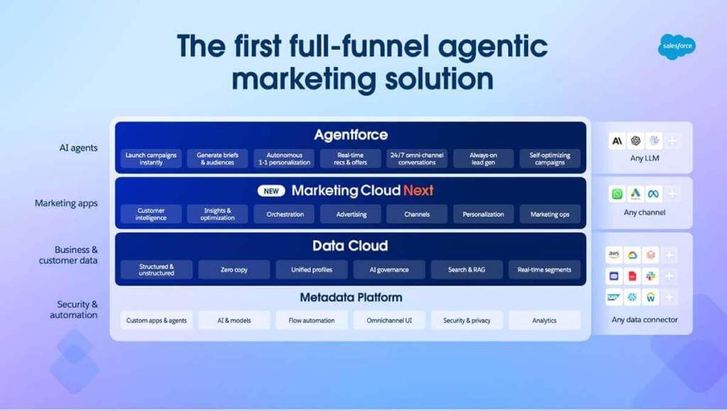 Infografía que presenta las características de la primera solución de marketing agéntico de embudo completo, incluyendo secciones para agentes de IA, aplicaciones de marketing, datos de negocio y cliente, así como seguridad y automatización.