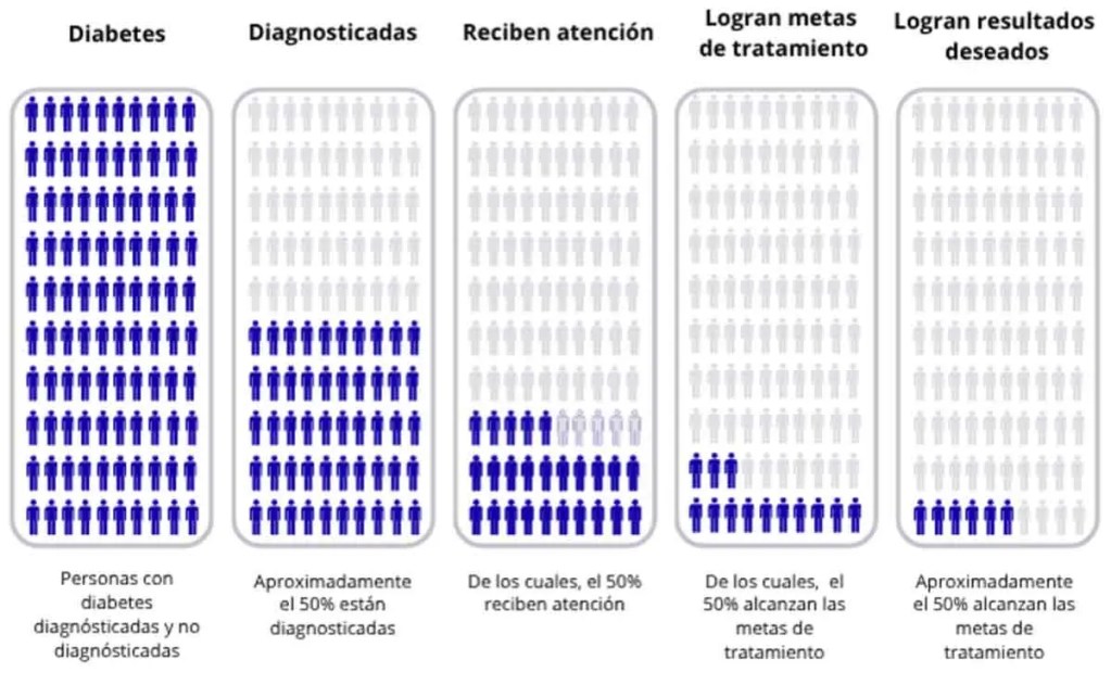 Infografía que ilustra la 'Regla de las Mitades' en el manejo de la diabetes tipo 2 en Perú, mostrando cuatro etapas: personas con diabetes, diagnosticadas, que reciben atención y que logran resultados deseados.