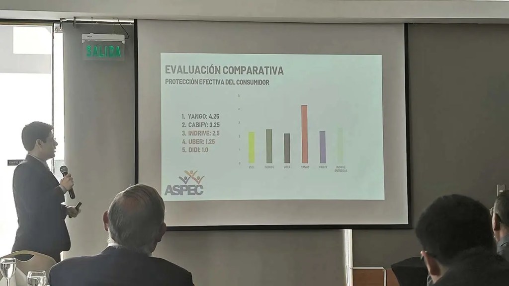 Presentación de evaluación comparativa de protección efectiva del consumidor, con gráfico que muestra puntuaciones de diferentes servicios como Yango, Cabify, Indrive, Uber y Dido.