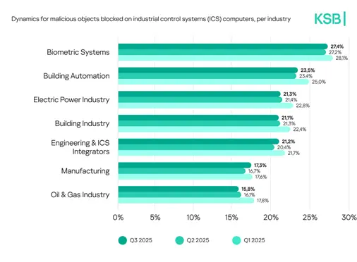 Gráfico que muestra la dinámica de objetos maliciosos bloqueados en sistemas de control industrial (ICS) por industria, incluyendo sistemas biométricos, automatización de edificios, industria eléctrica, construcción, integradores de ingeniería y ICS, manufactura, y la industria del petróleo y gas, con datos de Q1, Q2 y Q3 de 2025.