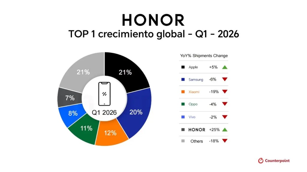Gráfico de crecimiento global de Honor en Q1 2026, destacando un crecimiento del 25% y comparando cambios en envíos de marcas como Apple, Samsung y Xiaomi.
