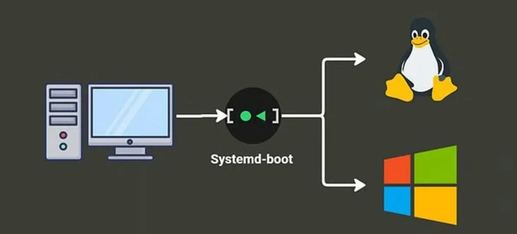 Diagrama que muestra el proceso de arranque del sistema 'Systemd' en un ordenador, con opciones para iniciar Linux y Windows.