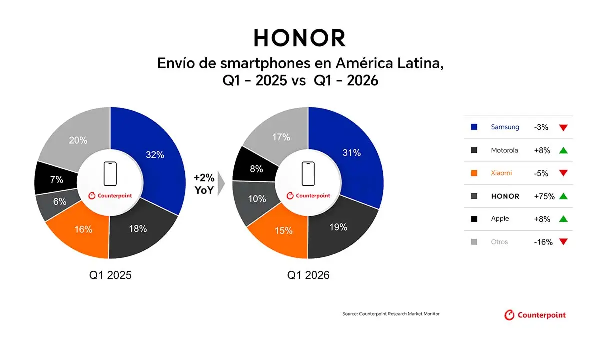HONOR es la marca de mayor crecimiento en LATAM durante el primer trimestre 2026